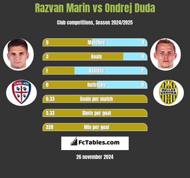 Razvan Marin vs Ondrej Duda h2h player stats