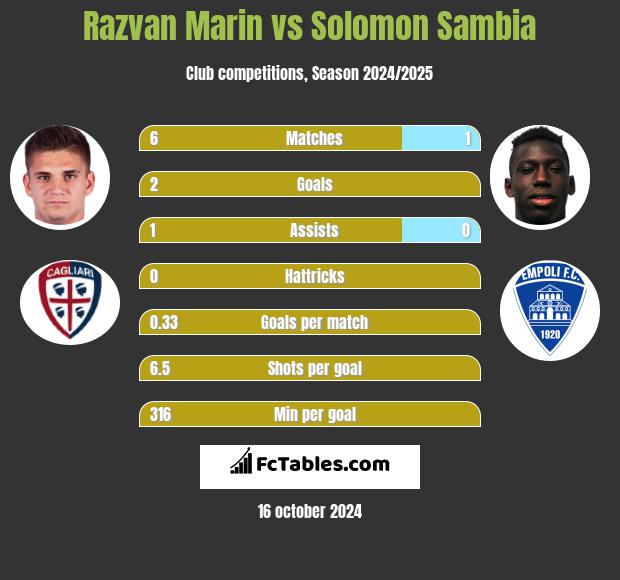 Razvan Marin vs Solomon Sambia h2h player stats