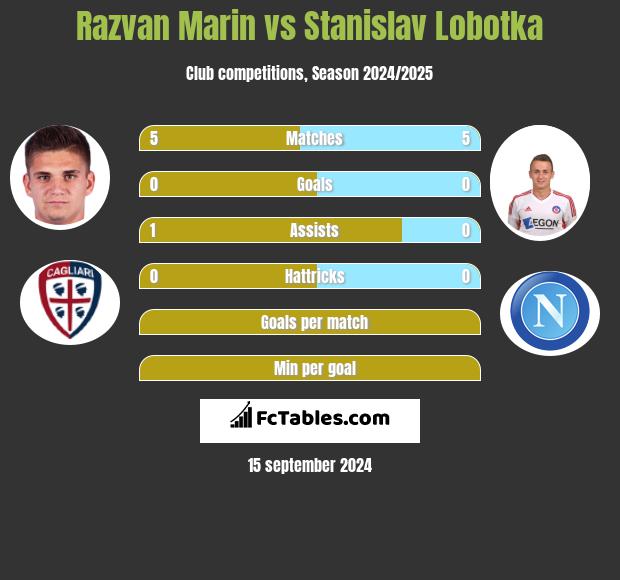 Razvan Marin vs Stanislav Lobotka h2h player stats