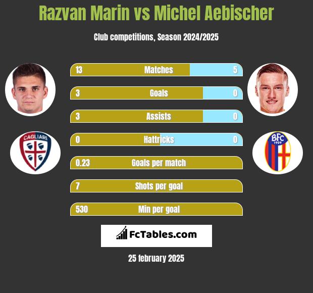 Razvan Marin vs Michel Aebischer h2h player stats