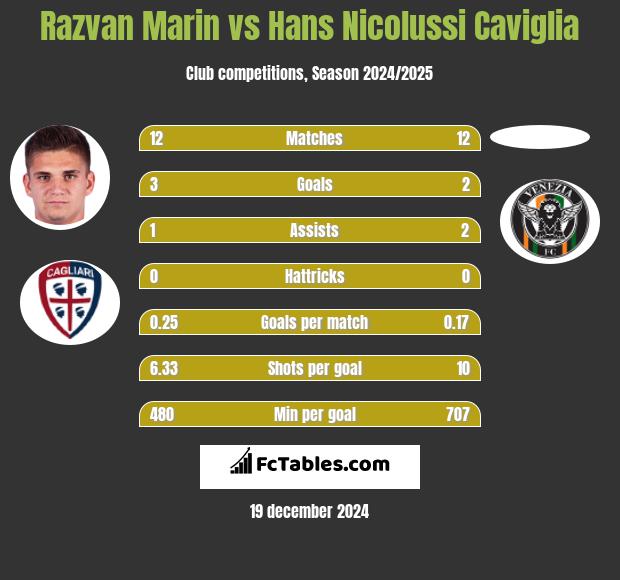 Razvan Marin vs Hans Nicolussi Caviglia h2h player stats