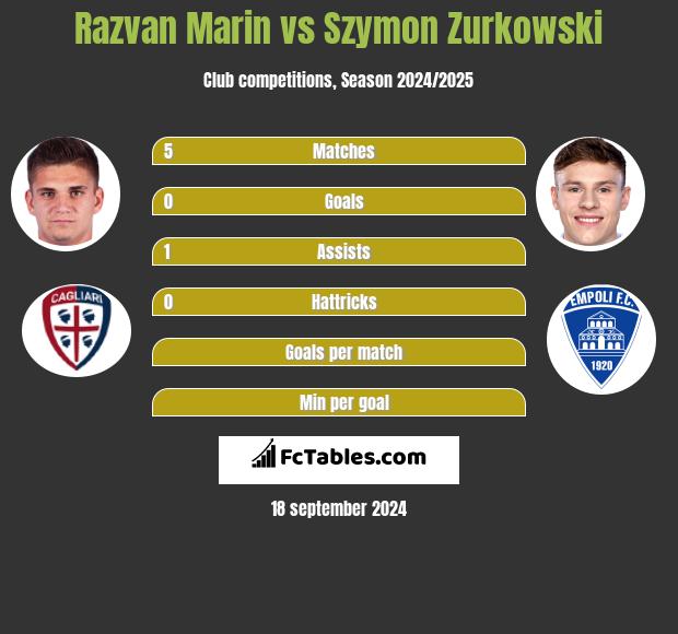 Razvan Marin vs Szymon Zurkowski h2h player stats