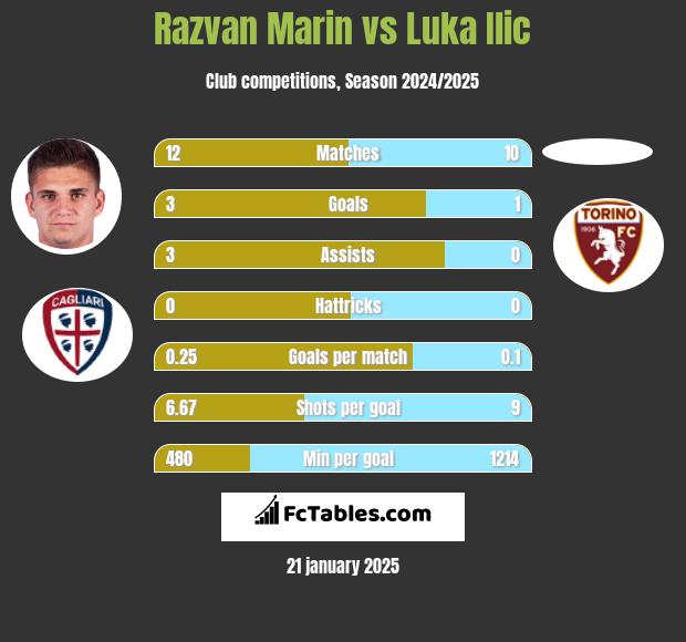 Razvan Marin vs Luka Ilic h2h player stats