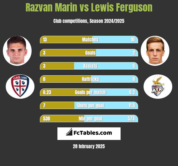 Razvan Marin vs Lewis Ferguson h2h player stats