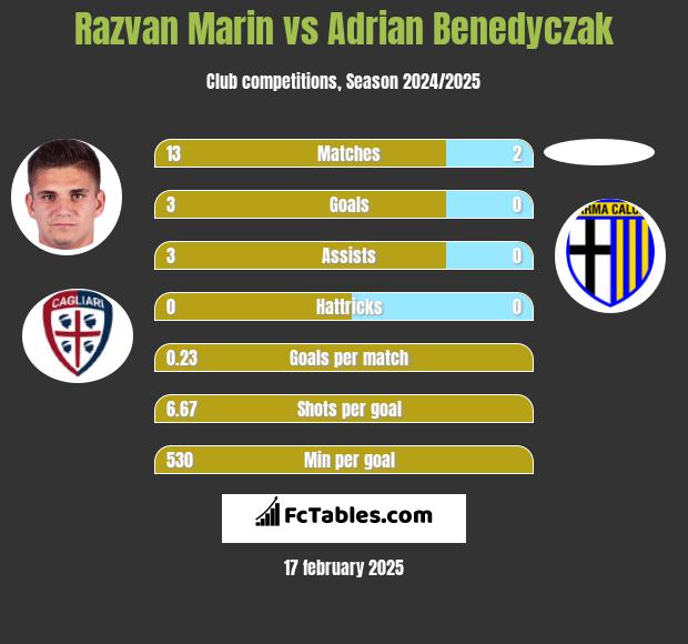 Razvan Marin vs Adrian Benedyczak h2h player stats