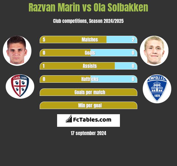 Razvan Marin vs Ola Solbakken h2h player stats