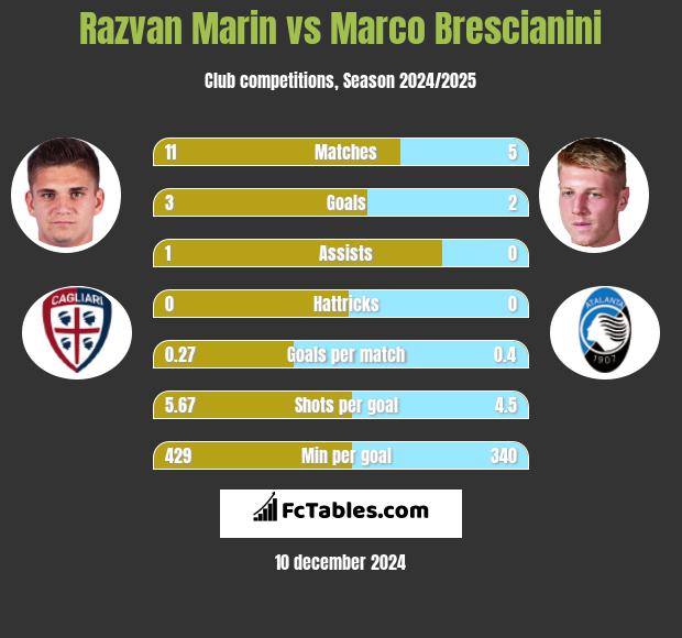 Razvan Marin vs Marco Brescianini h2h player stats