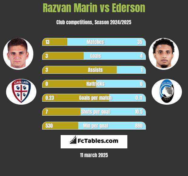 Razvan Marin vs Ederson h2h player stats