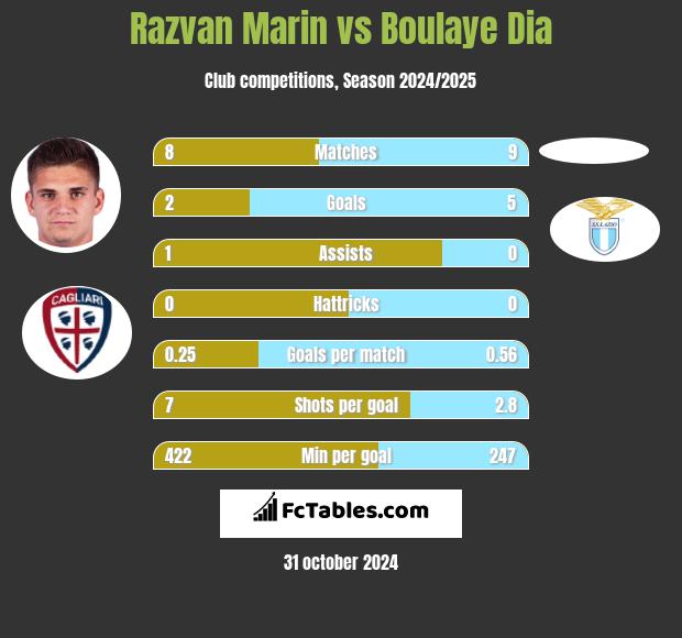 Razvan Marin vs Boulaye Dia h2h player stats