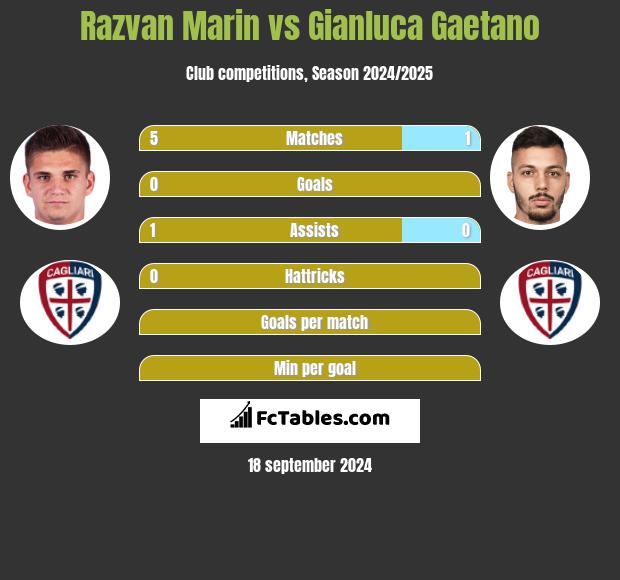 Razvan Marin vs Gianluca Gaetano h2h player stats