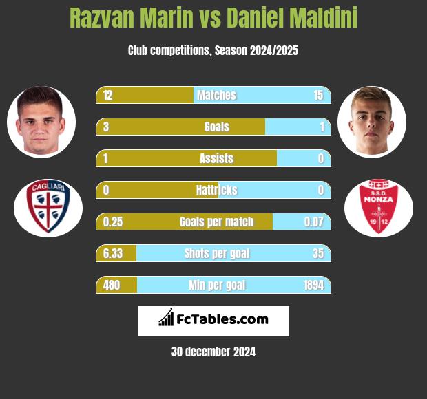 Razvan Marin vs Daniel Maldini h2h player stats