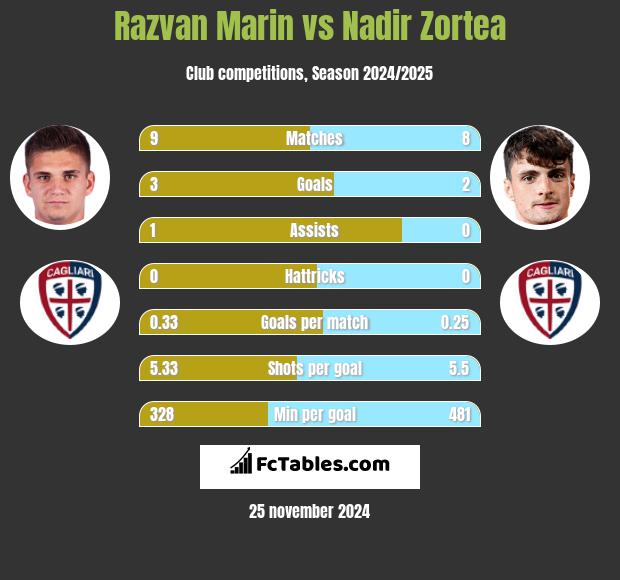 Razvan Marin vs Nadir Zortea h2h player stats