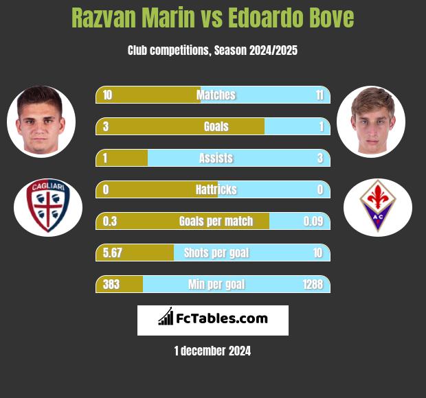 Razvan Marin vs Edoardo Bove h2h player stats