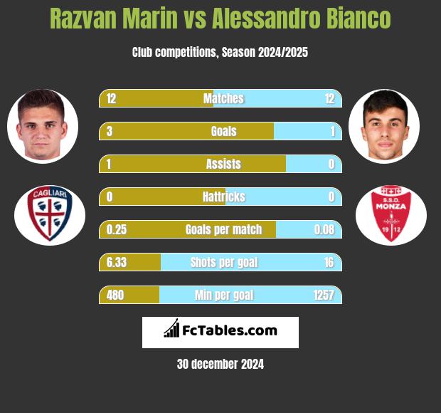 Razvan Marin vs Alessandro Bianco h2h player stats