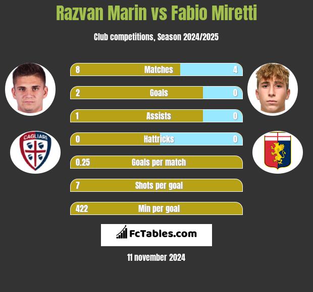 Razvan Marin vs Fabio Miretti h2h player stats