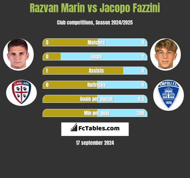 Razvan Marin vs Jacopo Fazzini h2h player stats