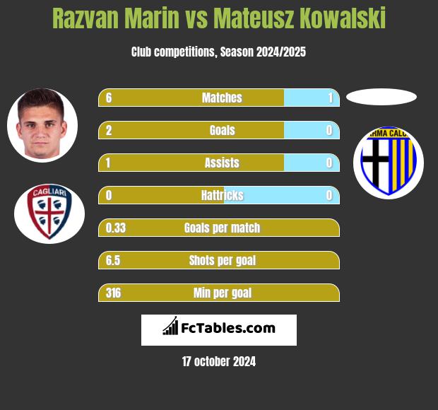 Razvan Marin vs Mateusz Kowalski h2h player stats