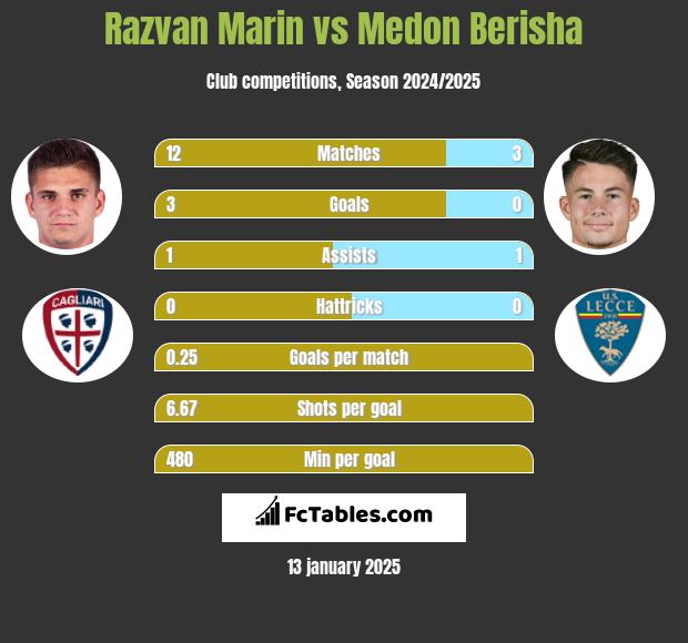 Razvan Marin vs Medon Berisha h2h player stats