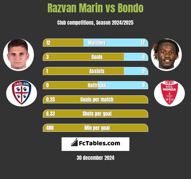 Razvan Marin vs Bondo h2h player stats