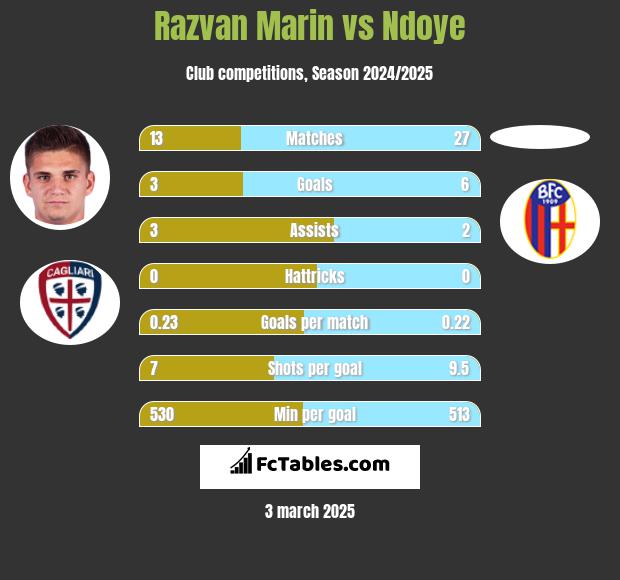 Razvan Marin vs Ndoye h2h player stats