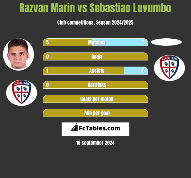 Razvan Marin vs Sebastiao Luvumbo h2h player stats