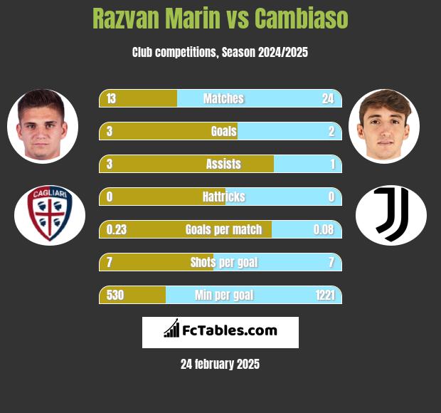 Razvan Marin vs Cambiaso h2h player stats