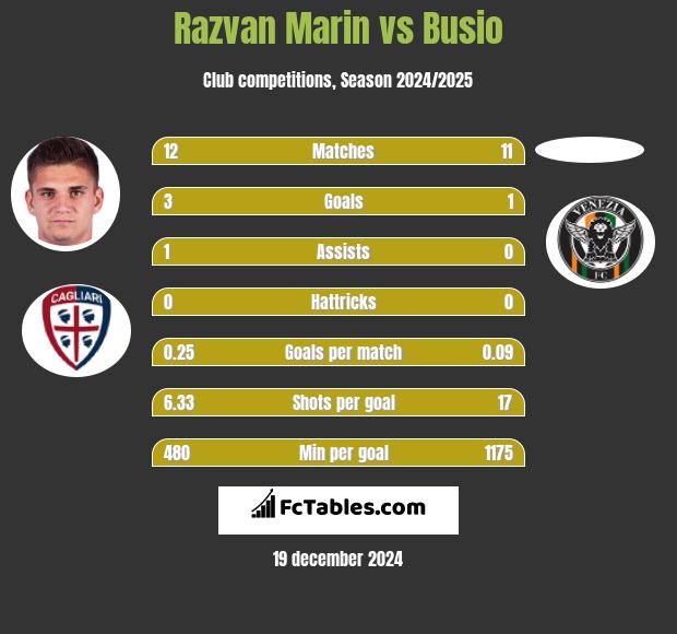 Razvan Marin vs Busio h2h player stats