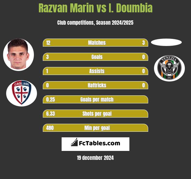 Razvan Marin vs I. Doumbia h2h player stats