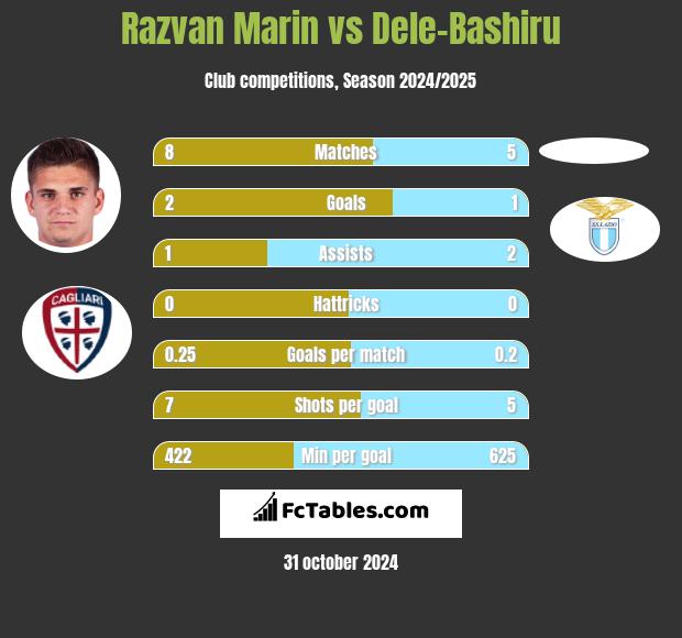 Razvan Marin vs Dele-Bashiru h2h player stats