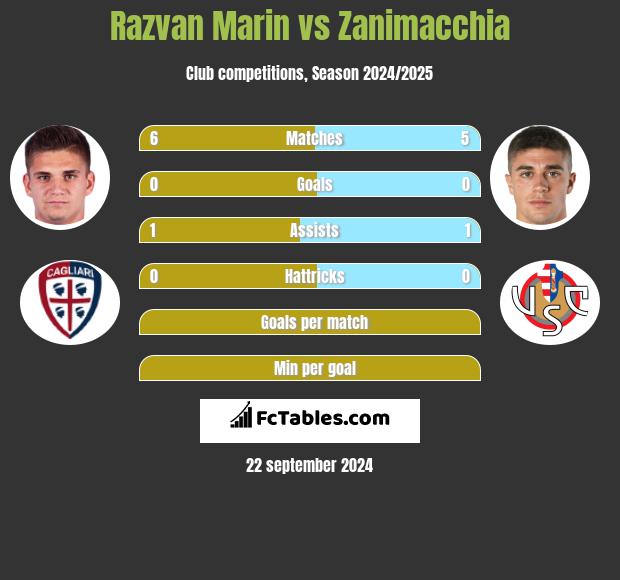 Razvan Marin vs Zanimacchia h2h player stats