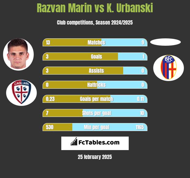 Razvan Marin vs K. Urbanski h2h player stats