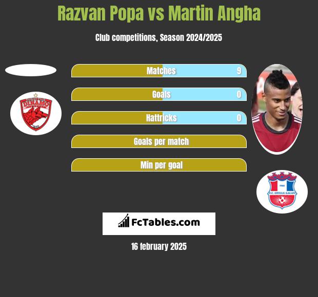 Razvan Popa vs Martin Angha h2h player stats