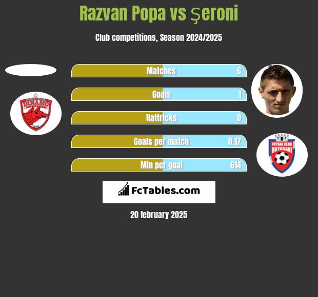 Razvan Popa vs Şeroni h2h player stats