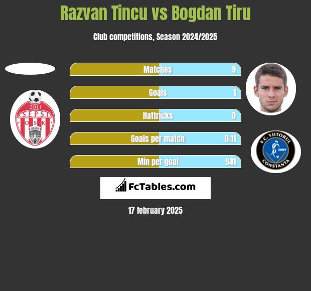 Razvan Tincu vs Bogdan Tiru h2h player stats