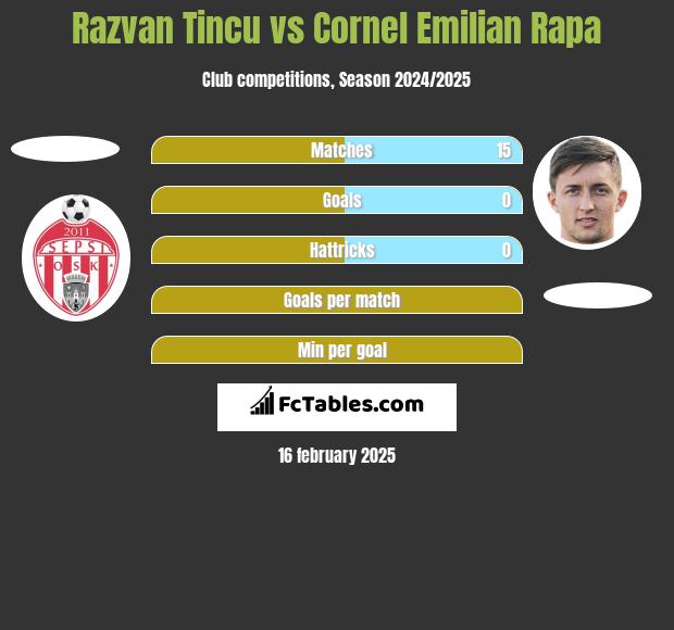 Razvan Tincu vs Cornel Emilian Rapa h2h player stats