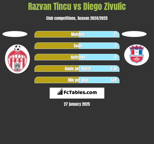 Razvan Tincu vs Diego Zivulic h2h player stats