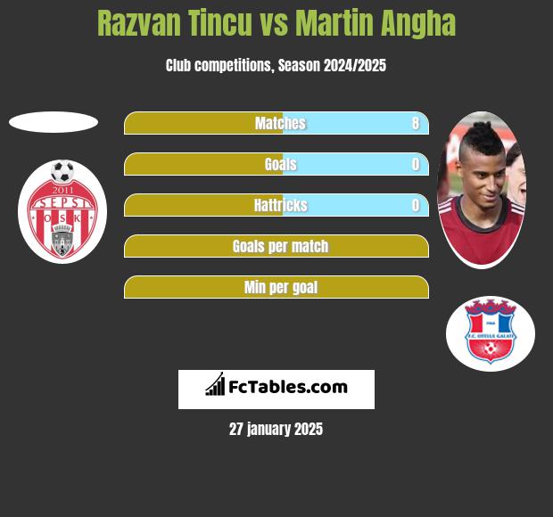 Razvan Tincu vs Martin Angha h2h player stats