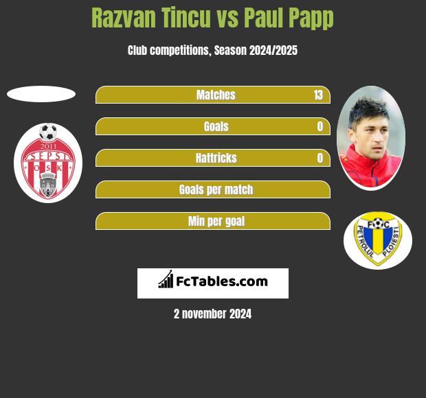 Razvan Tincu vs Paul Papp h2h player stats