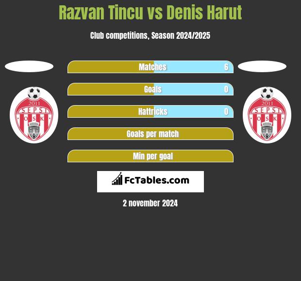 Razvan Tincu vs Denis Harut h2h player stats