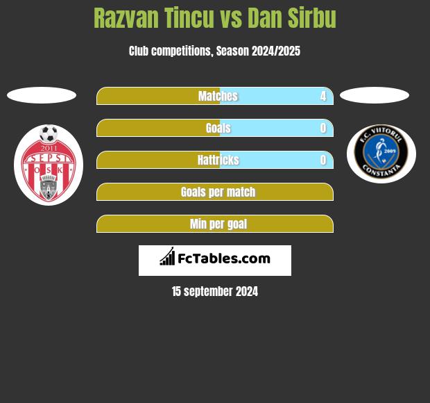 Razvan Tincu vs Dan Sirbu h2h player stats