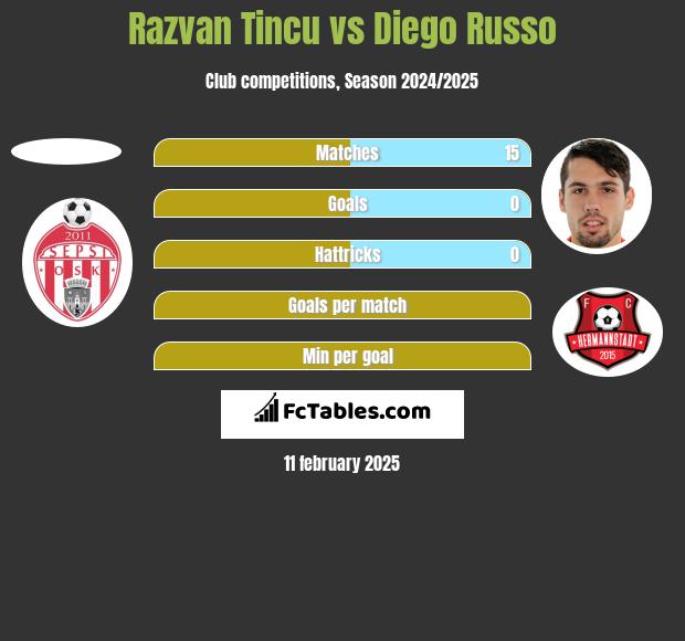 Razvan Tincu vs Diego Russo h2h player stats