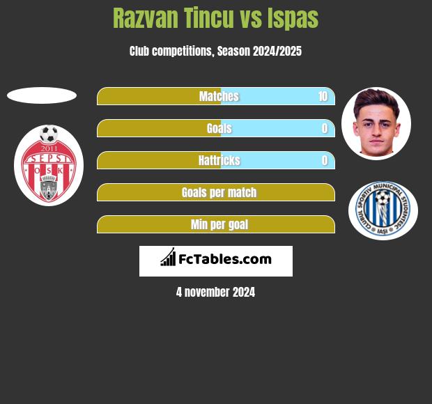 Razvan Tincu vs Ispas h2h player stats