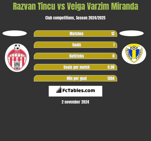 Razvan Tincu vs Veiga Varzim Miranda h2h player stats