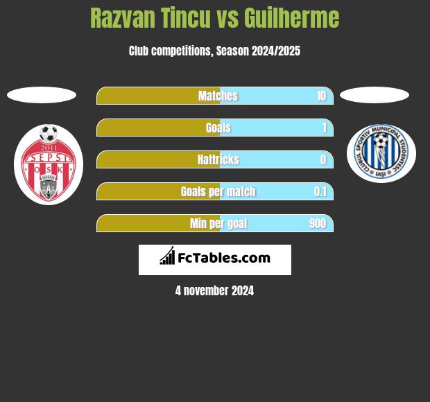 Razvan Tincu vs Guilherme h2h player stats