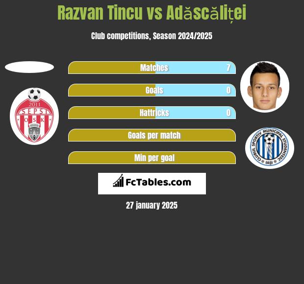 Razvan Tincu vs Adăscăliței h2h player stats