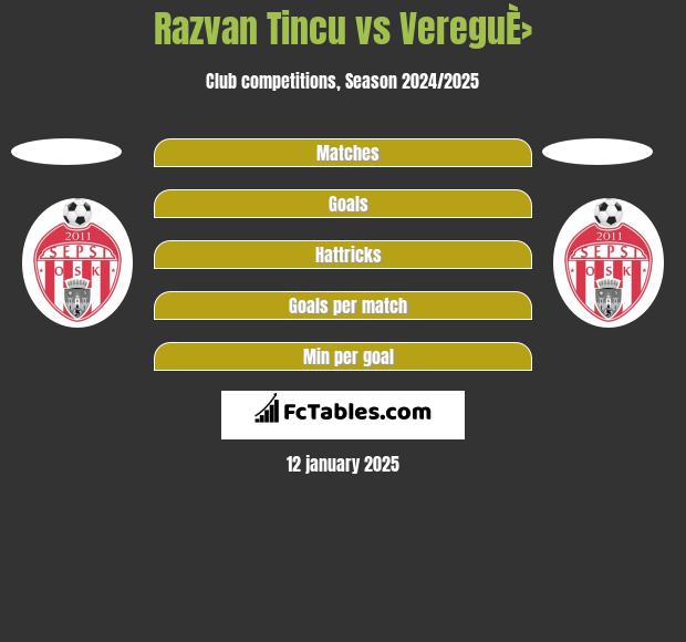 Razvan Tincu vs VereguÈ› h2h player stats