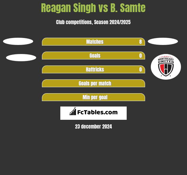 Reagan Singh vs B. Samte h2h player stats