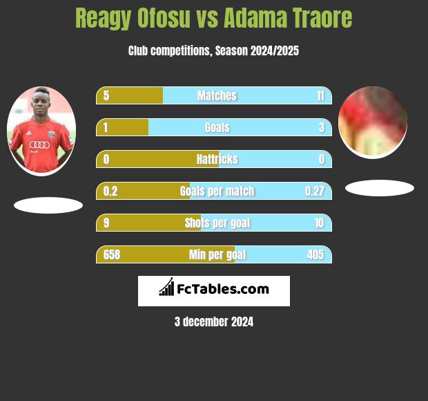 Reagy Ofosu vs Adama Traore h2h player stats