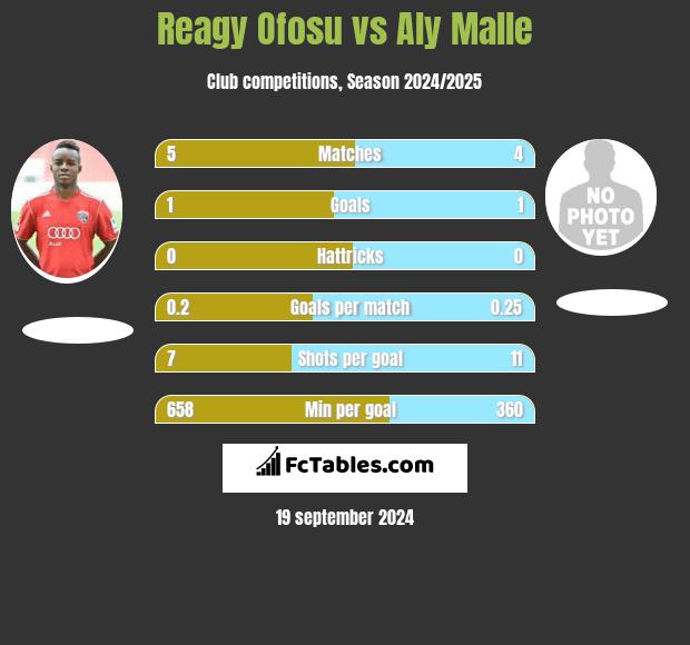 Reagy Ofosu vs Aly Malle h2h player stats