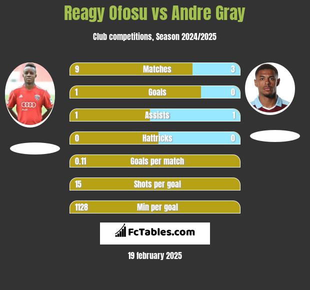 Reagy Ofosu vs Andre Gray h2h player stats